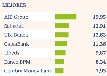 El guiño del BCE a los bancos, balón de oxígeno para sus cotizaciones El guiño del BCE a los bancos, balón de oxígeno para sus cotizaciones
