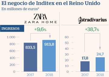 El beneficio de Inditex en el Reino Unido cayó un 55% en 2018 pese a unas ventas récord