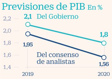 Los expertos tachan de optimistas las nuevas previsiones del Gobierno Los expertos tachan de optimistas las nuevas previsiones del Gobierno