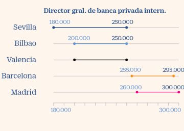 Los directivos mejor pagados están en Madrid y trabajan en banca