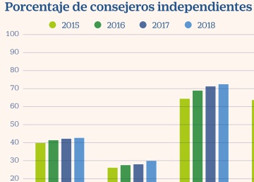 Los consejeros ejecutivos del Ibex 35 ganaron de media 3,07 millones en 2018, un 1,12% menos