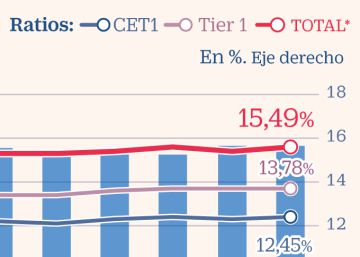 La rentabilidad de la banca española cae al 7,76% y no cubre el coste de capital
