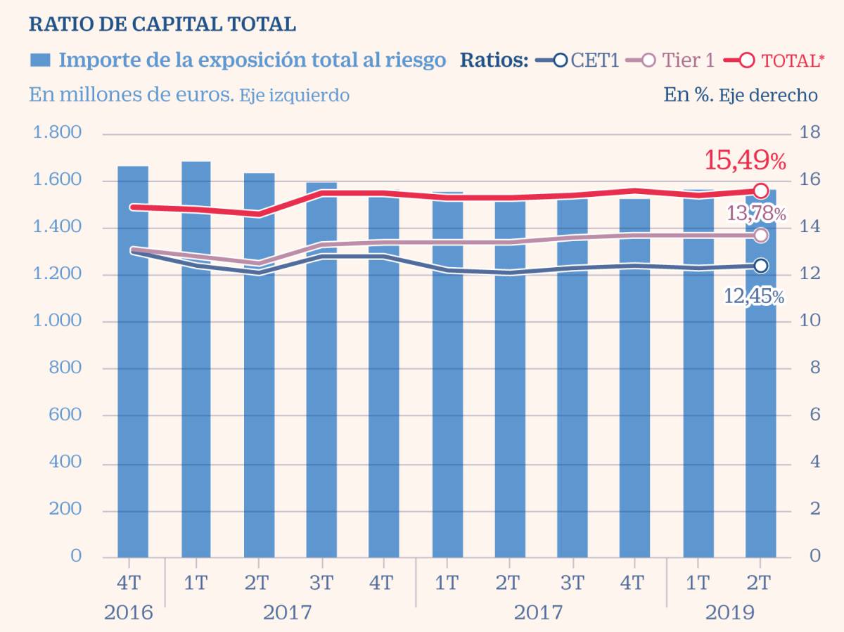 La rentabilidad de la banca española cae al 7,76% y no cubre el coste de capital