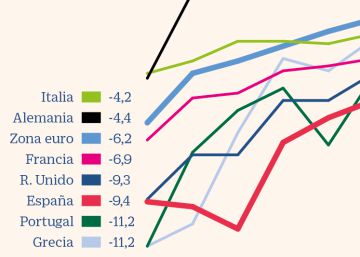 España mejora la senda fiscal de Francia e Italia por primera vez en una década