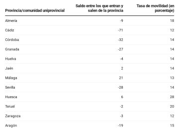 Aumenta la movilidad laboral: ¿Su provincia acoge o expulsa trabajadores?