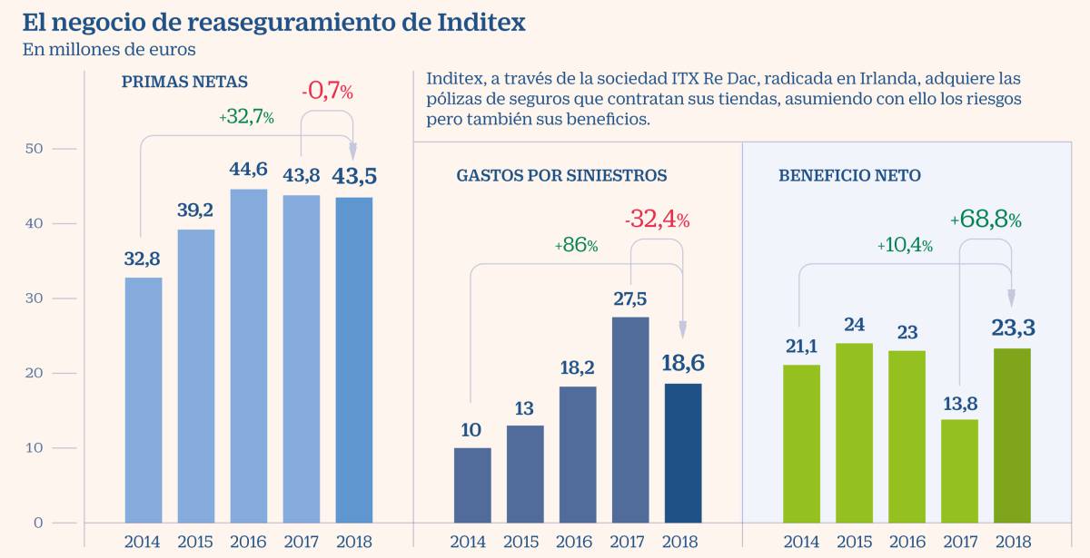Inditex disparó un 69% el beneficio por los seguros de sus tiendas