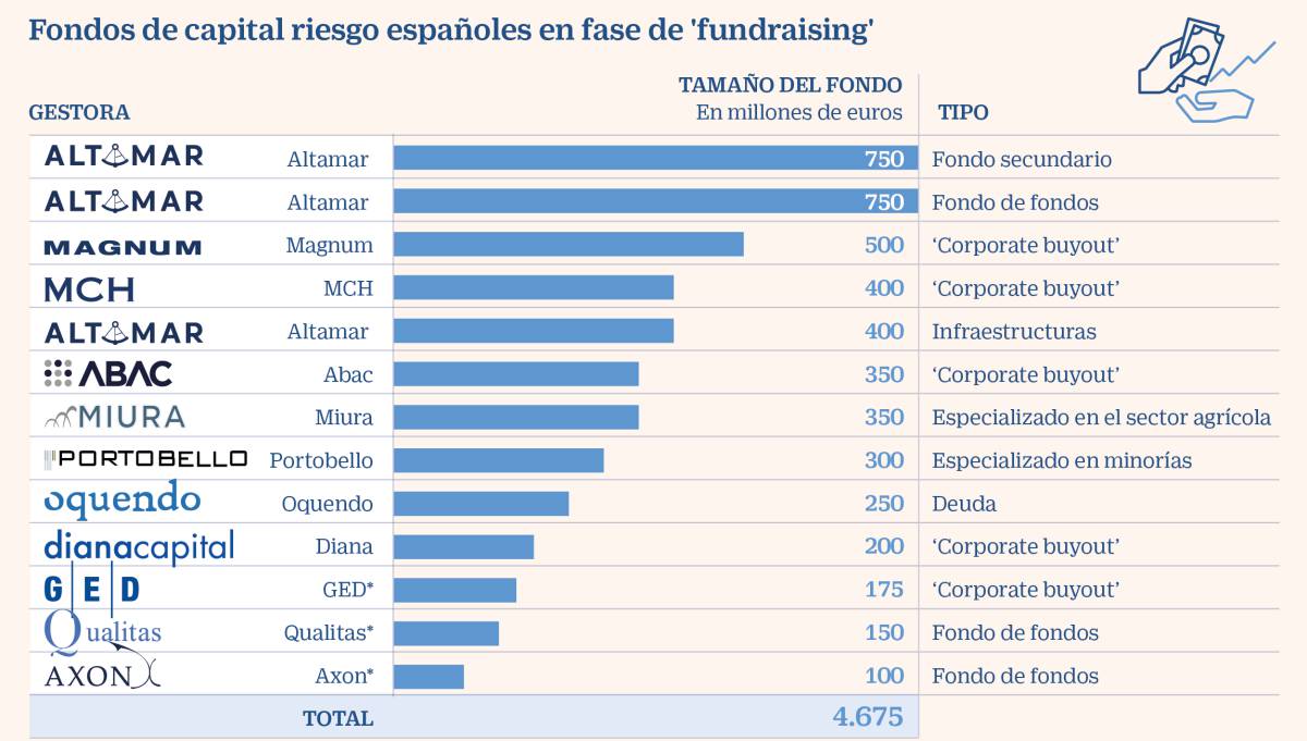 El capital riesgo busca más de 4.000 millones para invertir en España