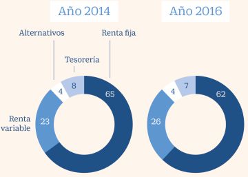 Las pensiones de empresas sufren la salida de 3.442 millones desde 2011