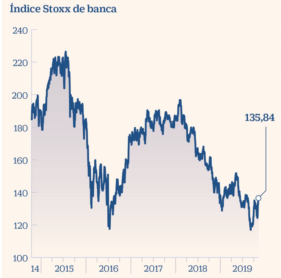 Así afectan los tipos negativos al sector financiero