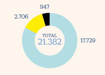 España está a 3.000 millones de la recaudación medioambiental de la UE