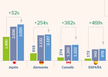 España ya tiene casi un millón de grandes fortunas