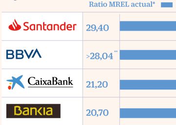La banca acelera en la construcción del colchón anticrisis europeo