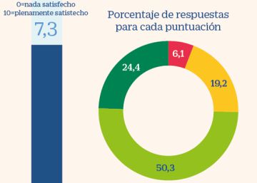 La mitad de la población está satisfecha con su economía pero aumentan las carencias materiales
