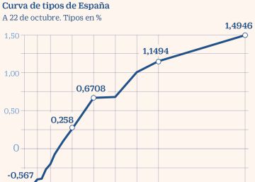 Los gestores se blindan ante los tipos negativos invirtiendo en pagarés
