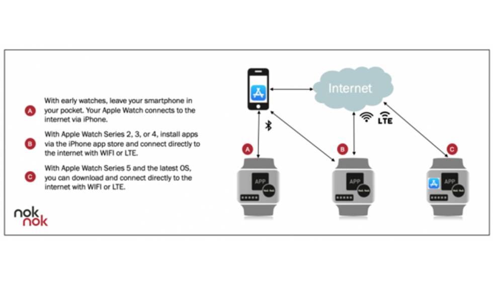 Tu smartwatch será esencial para evitar que suplanten tu identidad