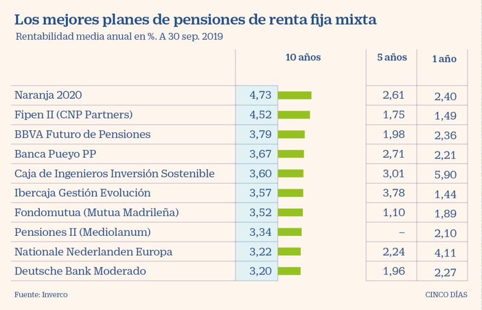 Planes de oro para jubilarse con tranquilidad