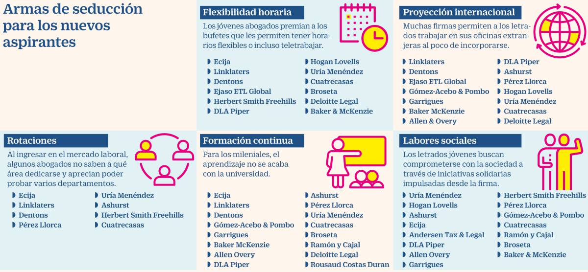Las estrategias de los bufetes para seducir a los jóvenes abogados