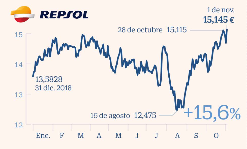Los 15 valores para blindarse frente a sobresaltos y consolidar lo ganado en 2019