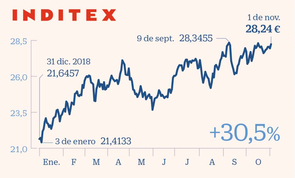 Los 15 valores para blindarse frente a sobresaltos y consolidar lo ganado en 2019