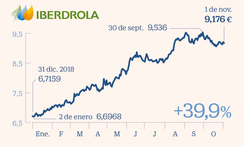 Los 15 valores para blindarse frente a sobresaltos y consolidar lo ganado en 2019