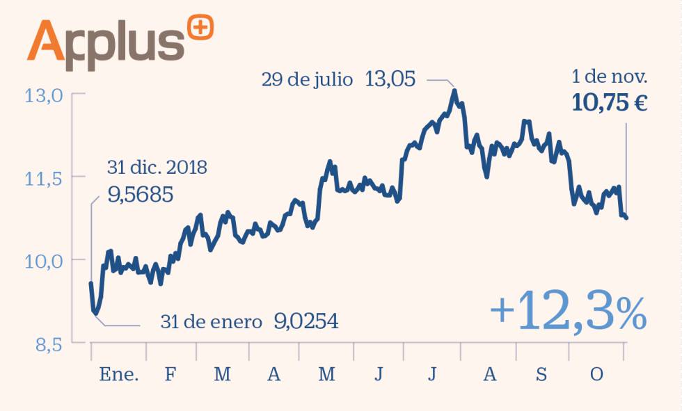 Los 15 valores para blindarse frente a sobresaltos y consolidar lo ganado en 2019