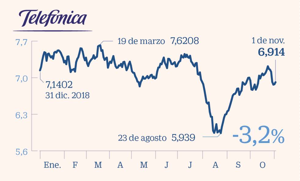 Los 15 valores para blindarse frente a sobresaltos y consolidar lo ganado en 2019