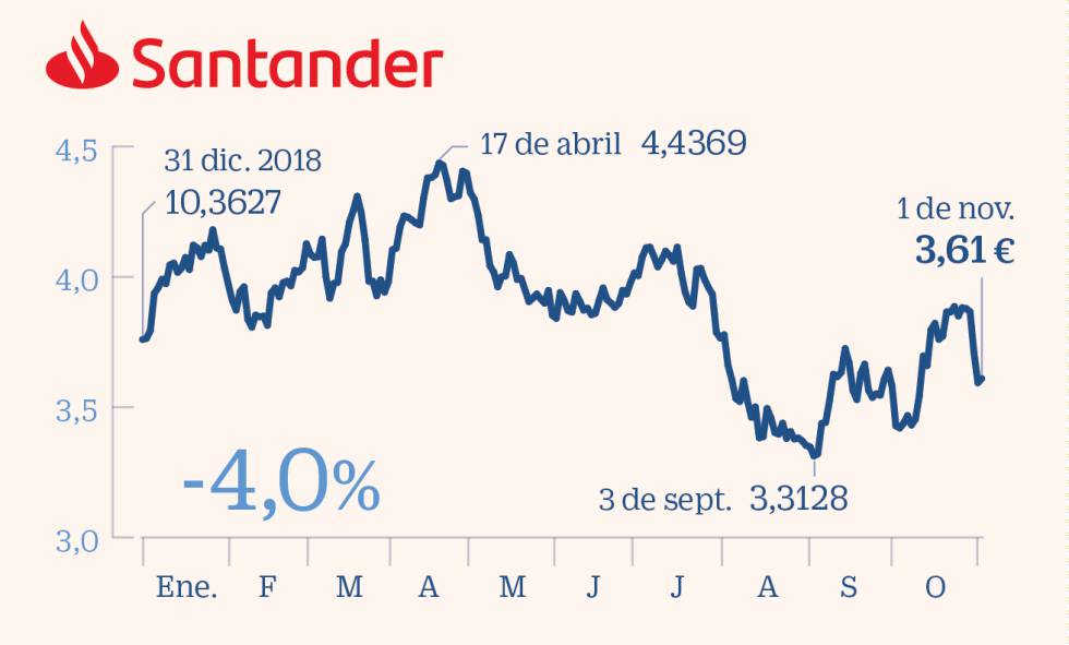 Los 15 valores para blindarse frente a sobresaltos y consolidar lo ganado en 2019