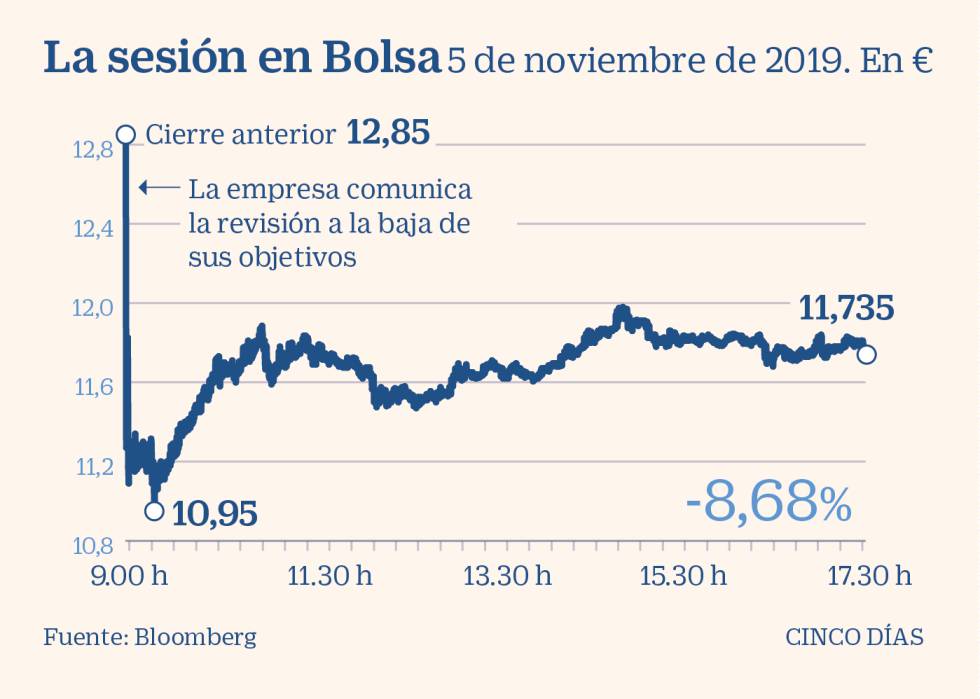 Siemens Gamesa realizará 109 despidos en España en otro ajuste