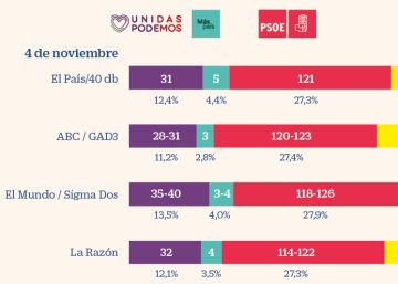 Quién puede pactar con quién tras las elecciones generales de hoy