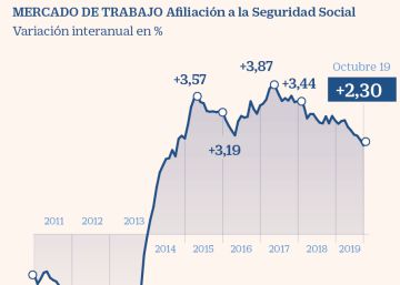 España capea entre elecciones las alarmas de desaceleración