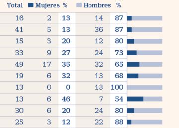 El techo de cristal en los bufetes: solo un 19% de los socios son mujeres