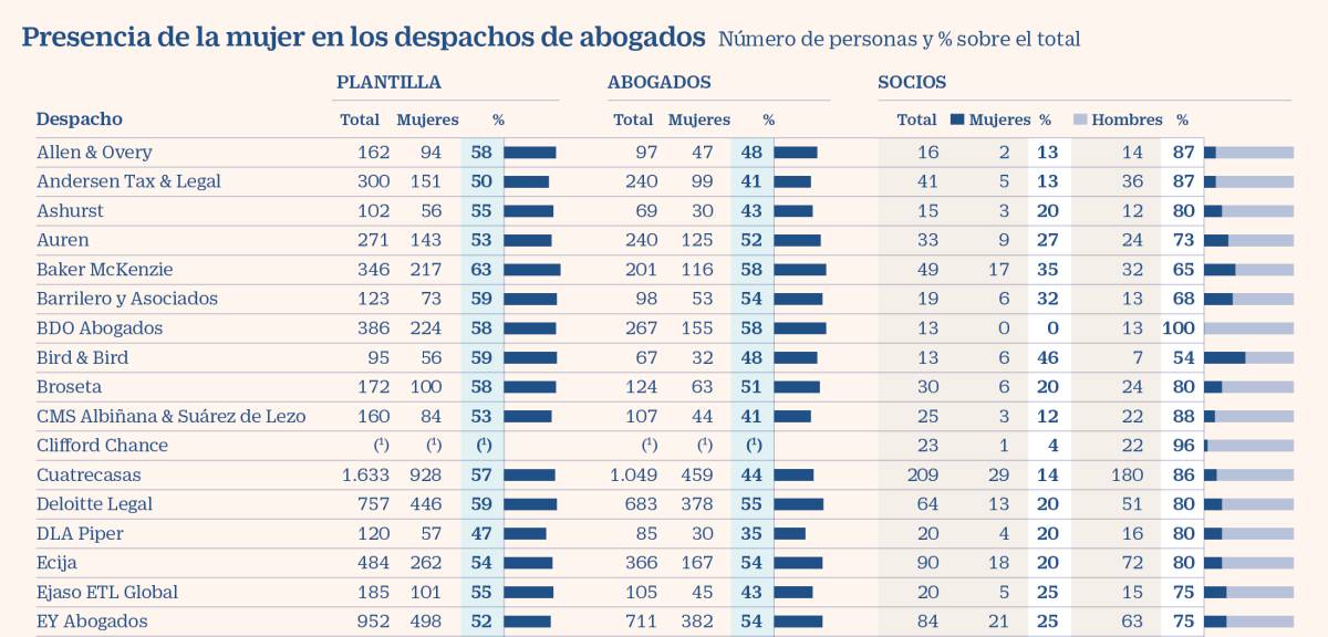El techo de cristal en los bufetes: solo un 19% de los socios son mujeres