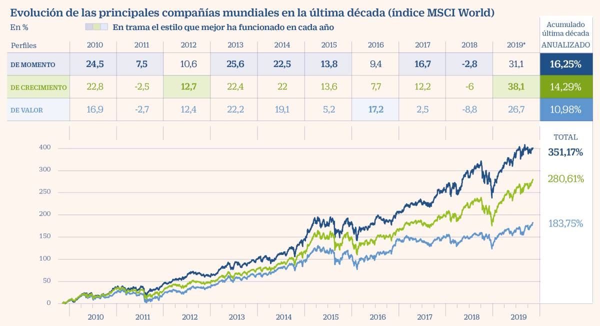 La inversión ‘value’ renta la mitad que otros estilos en la última década