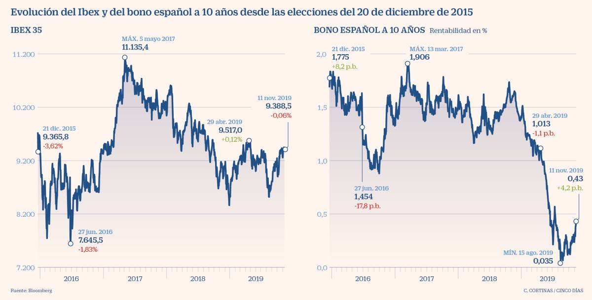 El Ibex ignora por completo el resultado de las elecciones