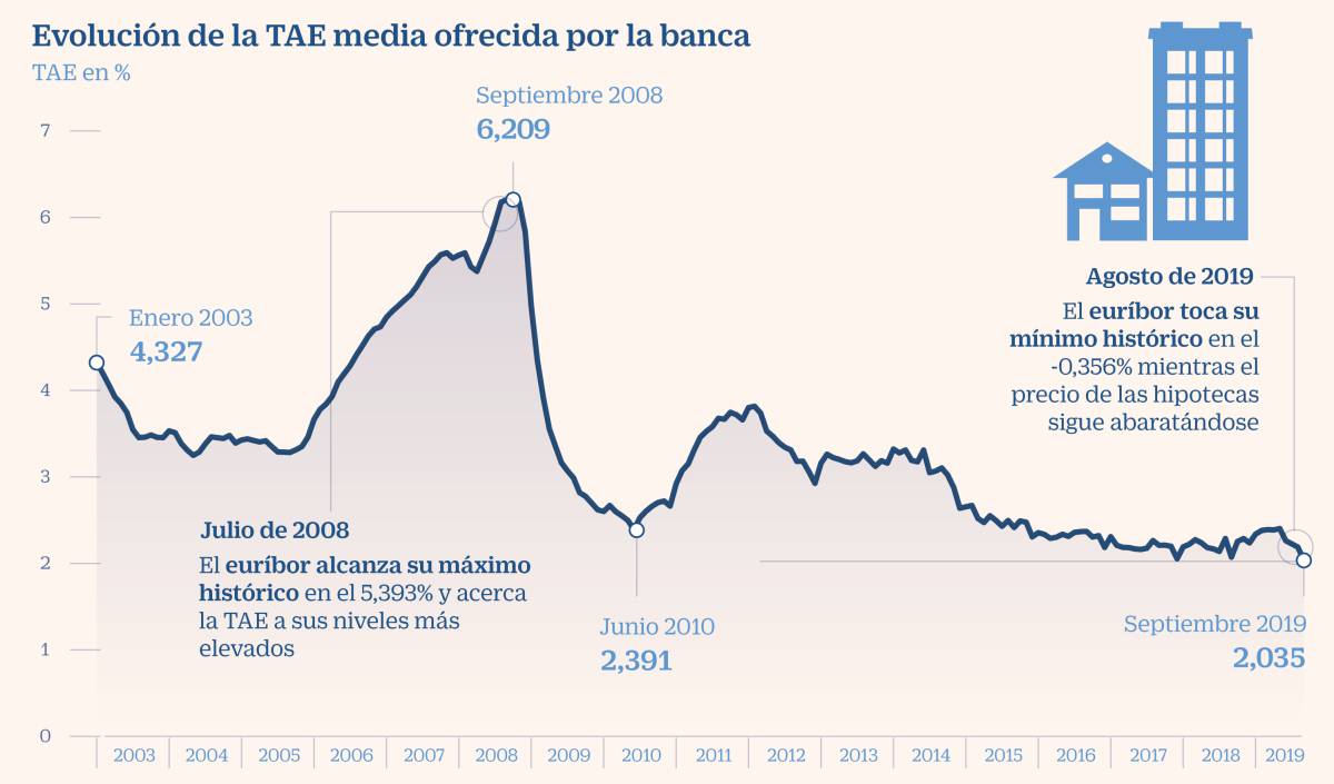La guerra hipotecaria lleva a los precios a mínimos históricos