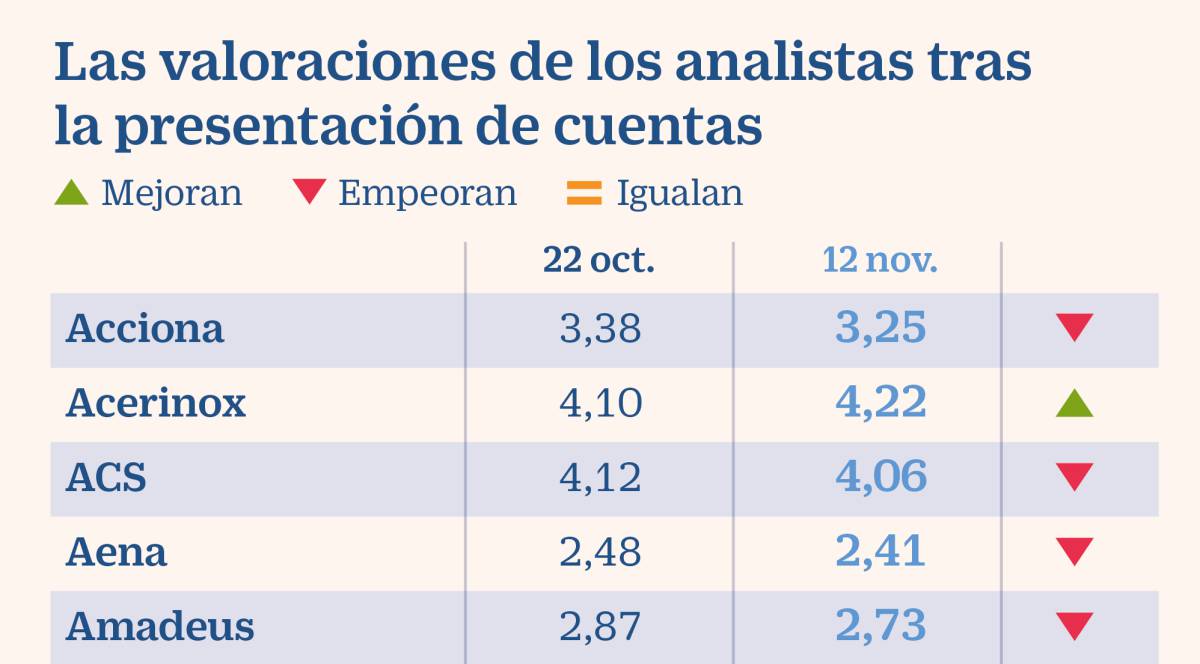 Menos de un tercio del Ibex mejora su recomendación tras los resultados