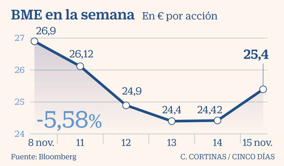 El Ibex cae un 1,4% semanal por el castigo a la banca tras el pacto PSOE-Podemos