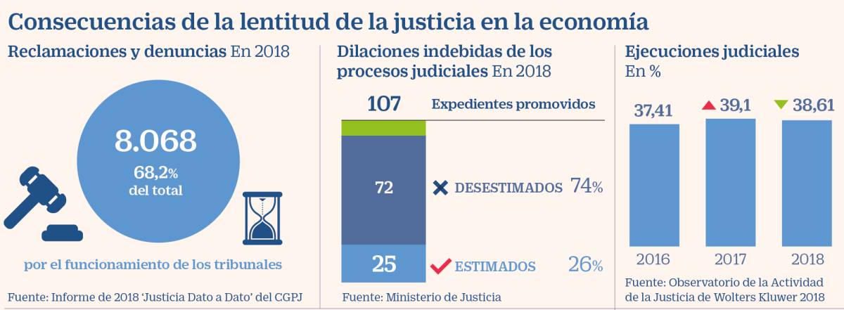 La factura del colapso de la justicia, en cifras