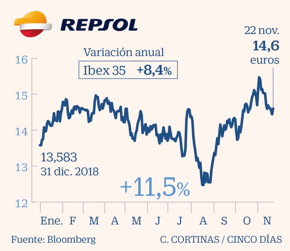 Las petroleras buscan su lugar en la era de la descarbonización