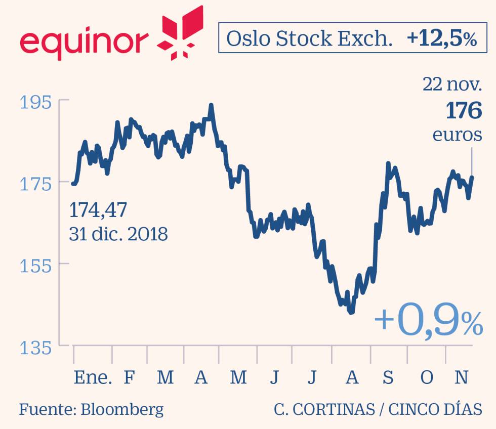 Las petroleras buscan su lugar en la era de la descarbonización