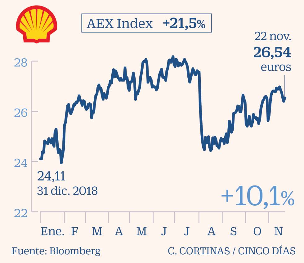 Las petroleras buscan su lugar en la era de la descarbonización
