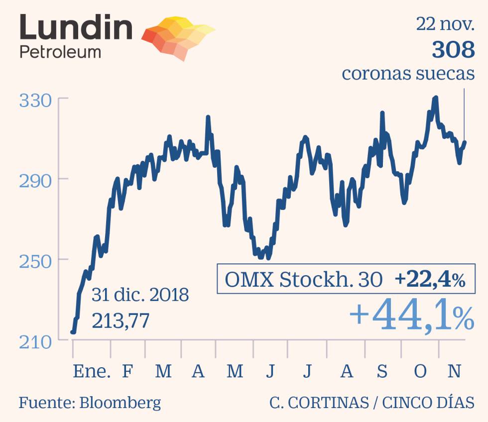 Las petroleras buscan su lugar en la era de la descarbonización