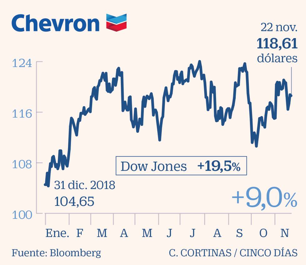 Las petroleras buscan su lugar en la era de la descarbonización