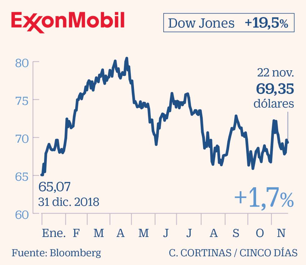 Las petroleras buscan su lugar en la era de la descarbonización