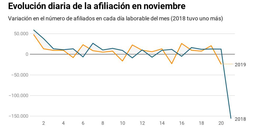 El calendario pesa más que el pacto Sánchez-Iglesias en el empleo