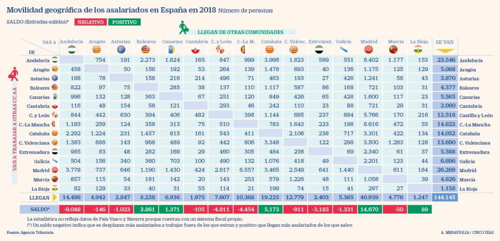 Menos del 1% de los asalariados cambia de región por trabajo