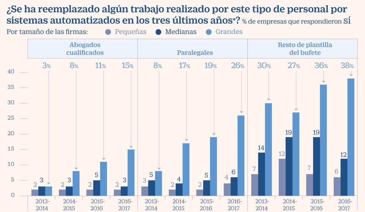Los bufetes admiten que los robots ya suplen a algunos abogados