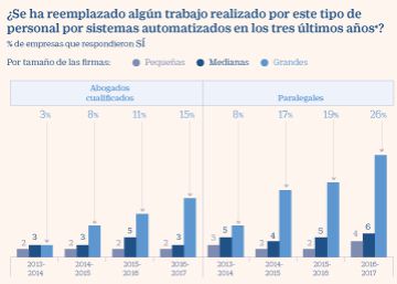 Los bufetes admiten que los robots ya suplen a algunos abogados