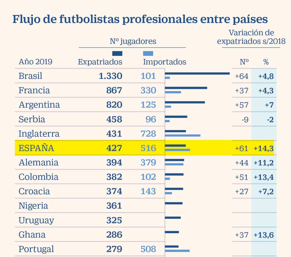 España gana peso como exportador de futbolistas de élite
