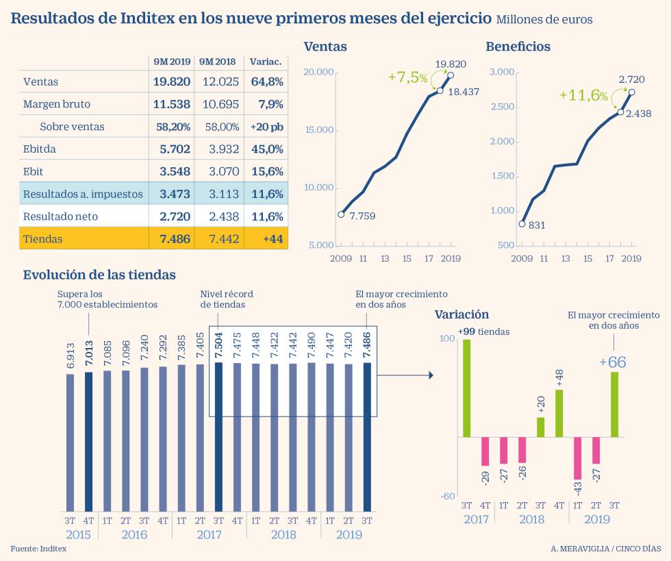 Inditex acelera hacia un nuevo récord anual tras vender un 7,5% más hasta octubre